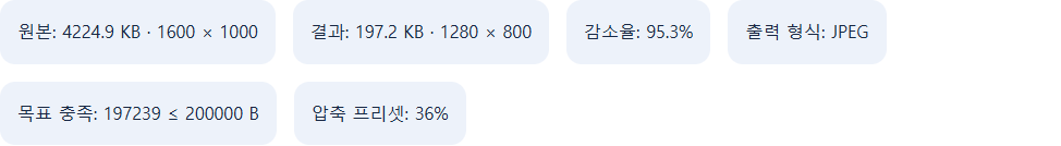 실제 처리 결과: JPEG, 1280×800px, 197239 ≤ 200000 B를 확인했습니다. 이 합성 파일 한 건의 결과입니다.